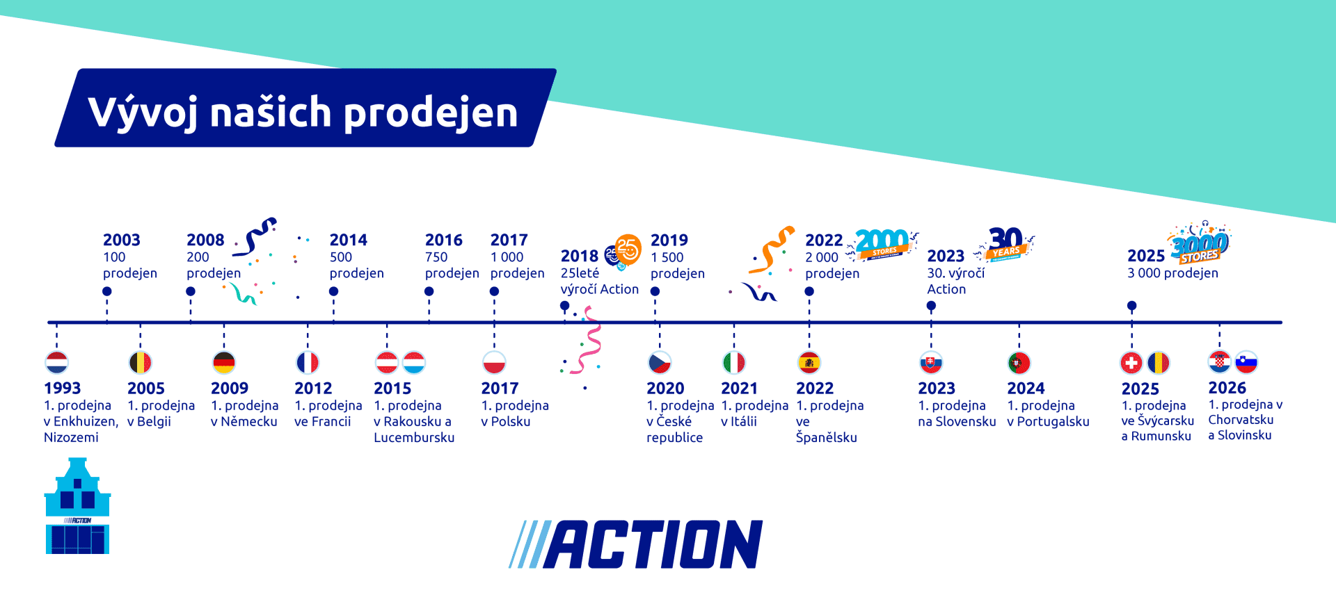 AboutUs_Timeline_DevelopmentOfActionStores_Illustration_CZ_2026