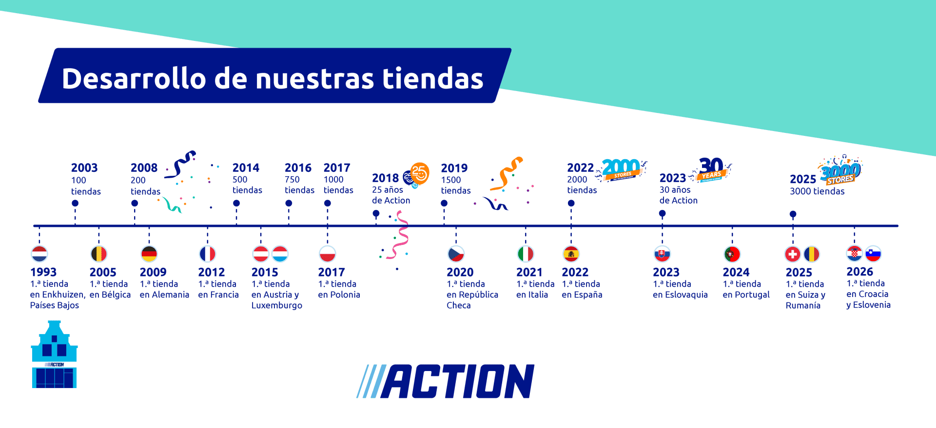 AboutUs_Timeline_DevelopmentOfActionStores_Illustration_ESP_2026