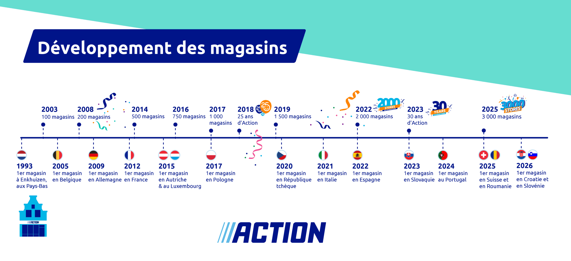 AboutUs_Timeline_DevelopmentOfActionStores_Illustration_FR_2026