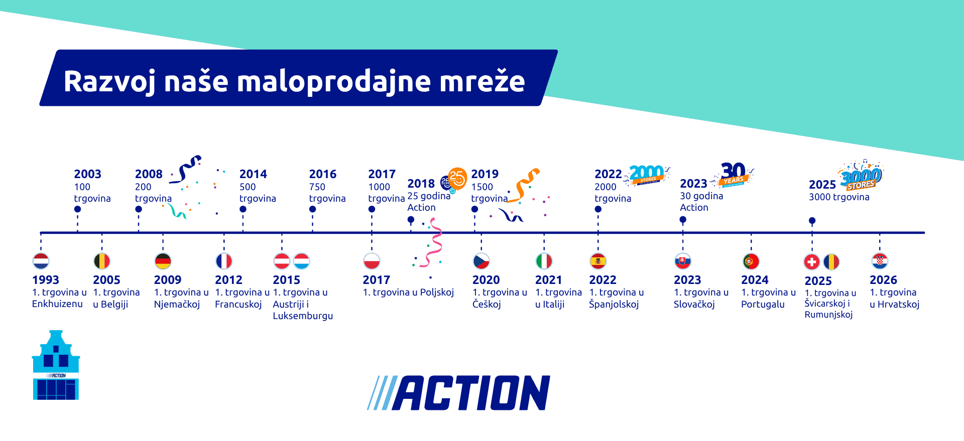 AboutUs_Timeline_DevelopmentOfActionStores_Illustration_HR_2025