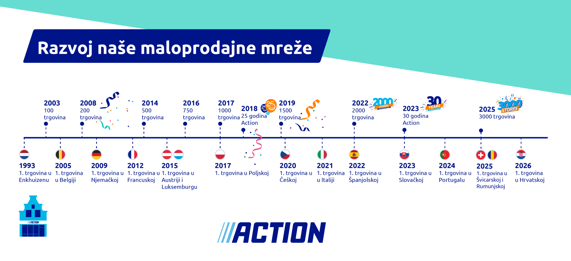 AboutUs_Timeline_DevelopmentOfActionStores_Illustration_HR_2025