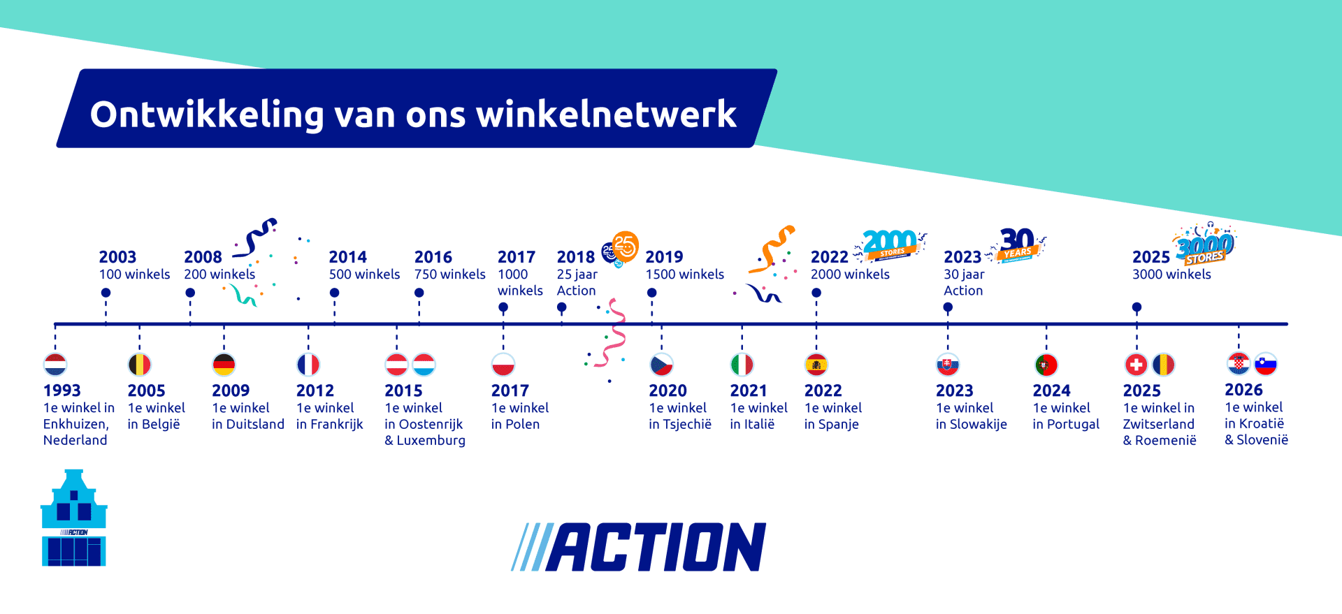 AboutUs_Timeline_DevelopmentOfActionStores_Illustration_NL_2026