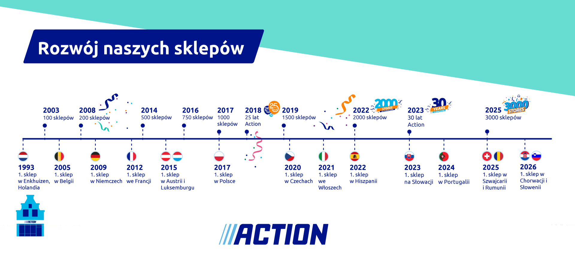 AboutUs_Timeline_DevelopmentOfActionStores_Illustration_PL_2026