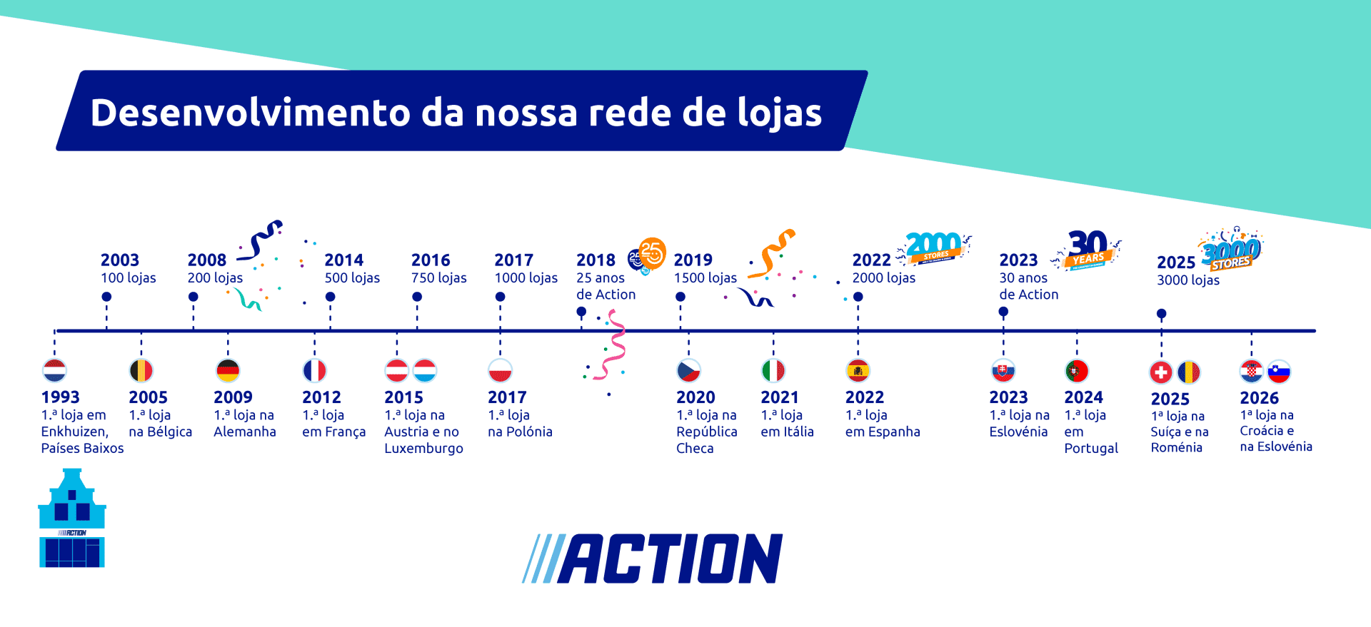 AboutUs_Timeline_DevelopmentOfActionStores_Illustration_PT_2026