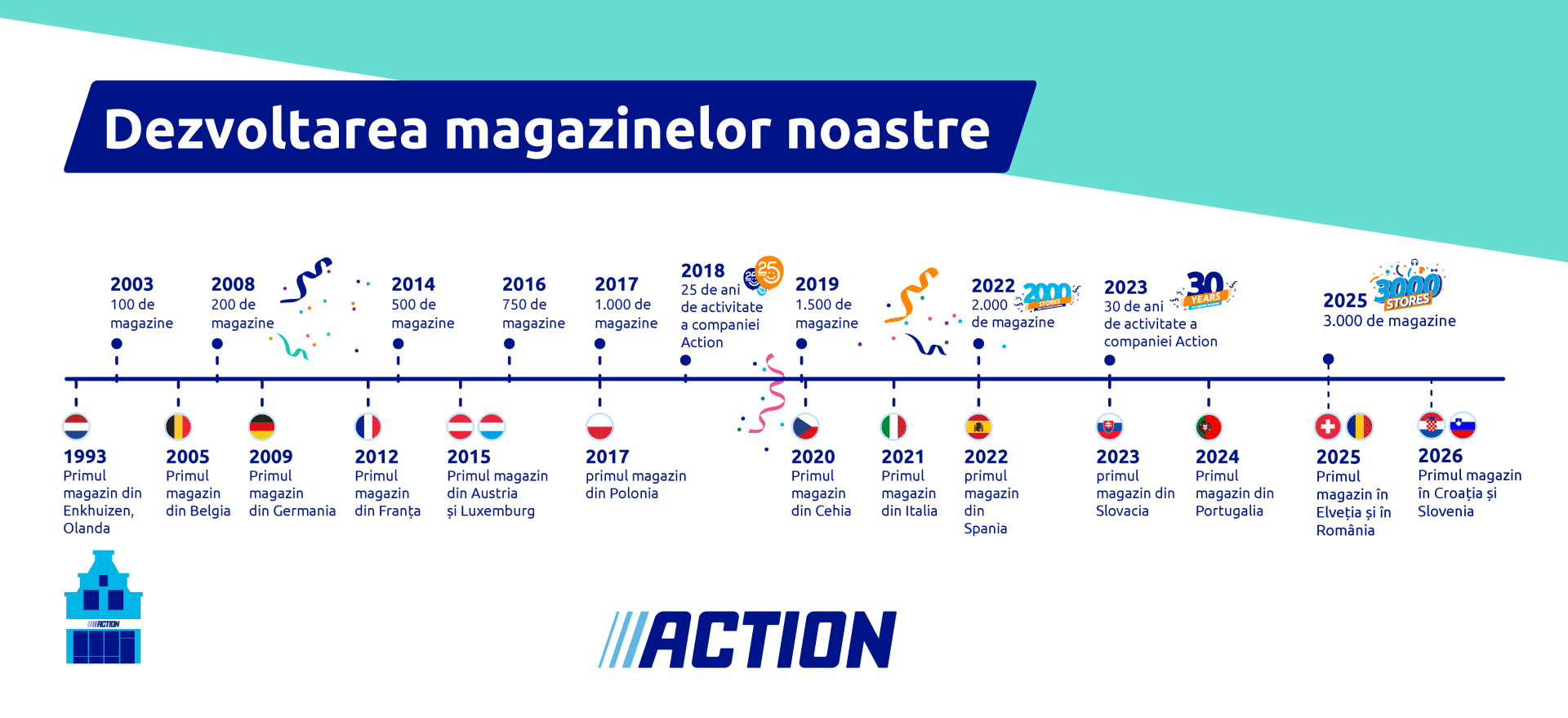 AboutUs_Timeline_DevelopmentOfActionStores_Illustration_RO_2026