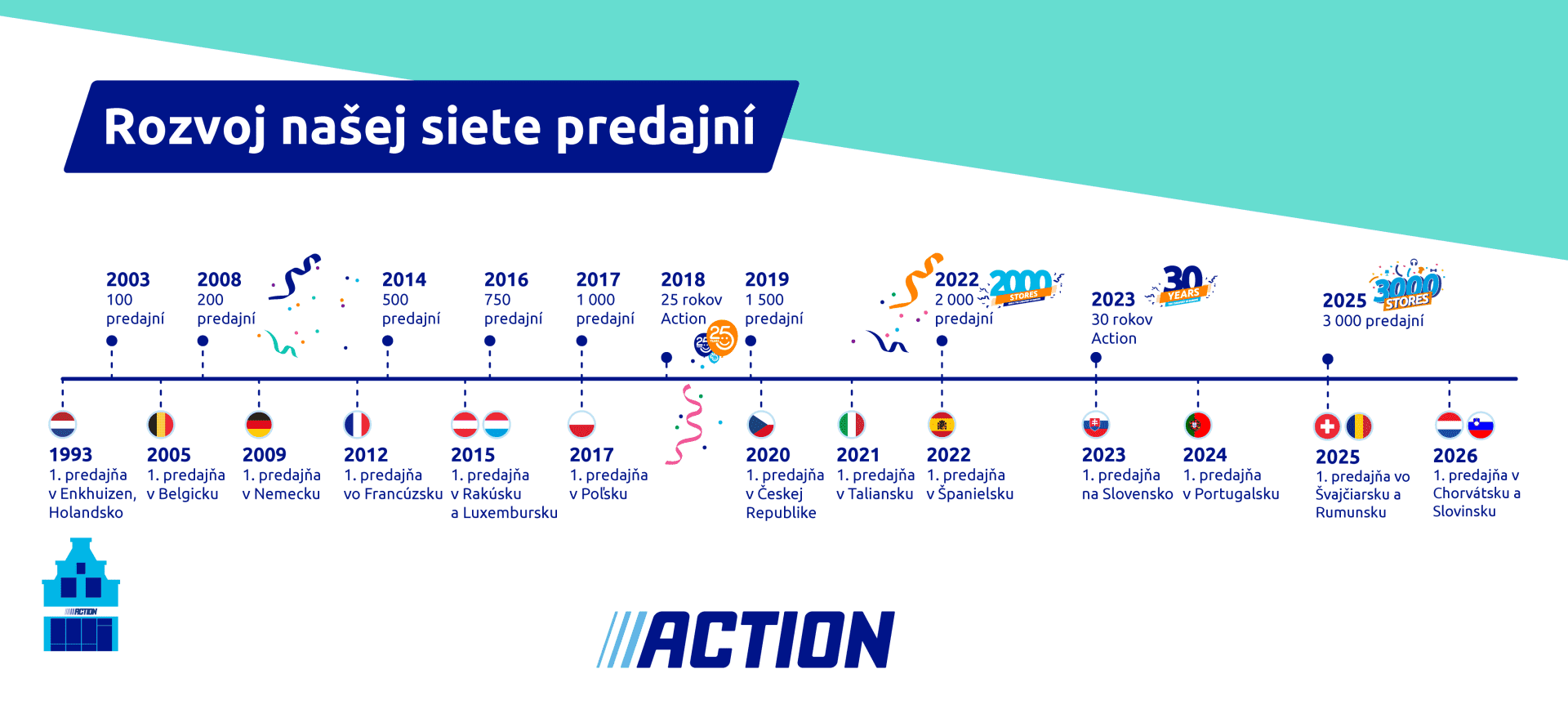 AboutUs_Timeline_DevelopmentOfActionStores_Illustration_SK_2026