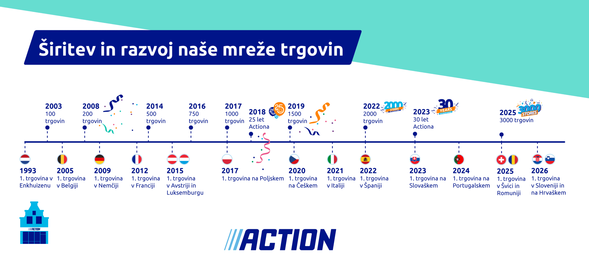 AboutUs_Timeline_DevelopmentOfActionStores_Illustration_SL_2026