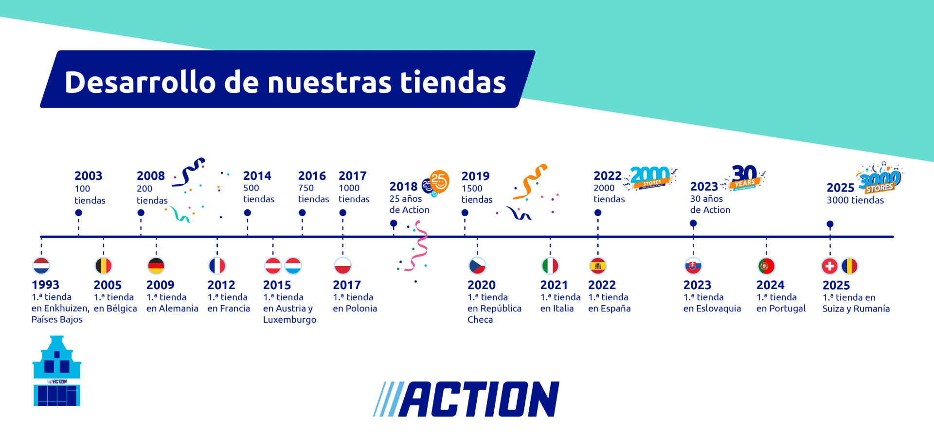 Timeline_ESP_2025