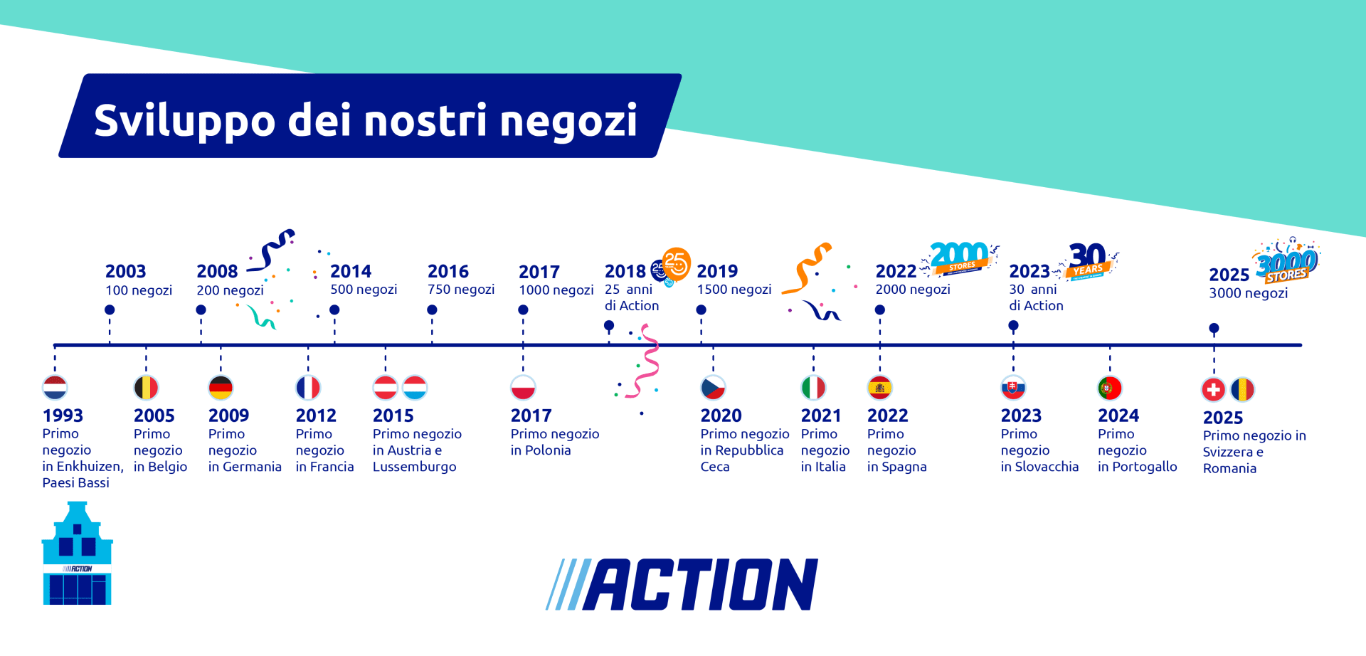 Timeline_IT_2025