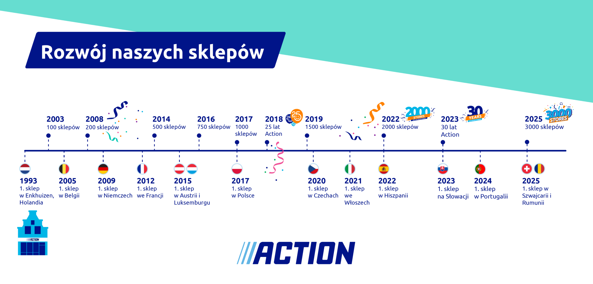 Timeline_PL_2025